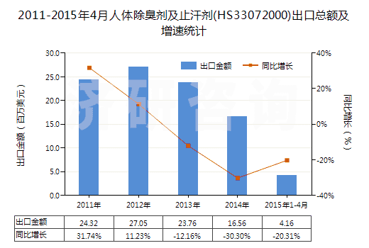 2011-2015年4月人體除臭劑及止汗劑(HS33072000)出口總額及增速統(tǒng)計(jì)